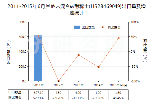 2011-2015年6月其他未混合碳酸稀土(HS28469049)出口量及增速統(tǒng)計